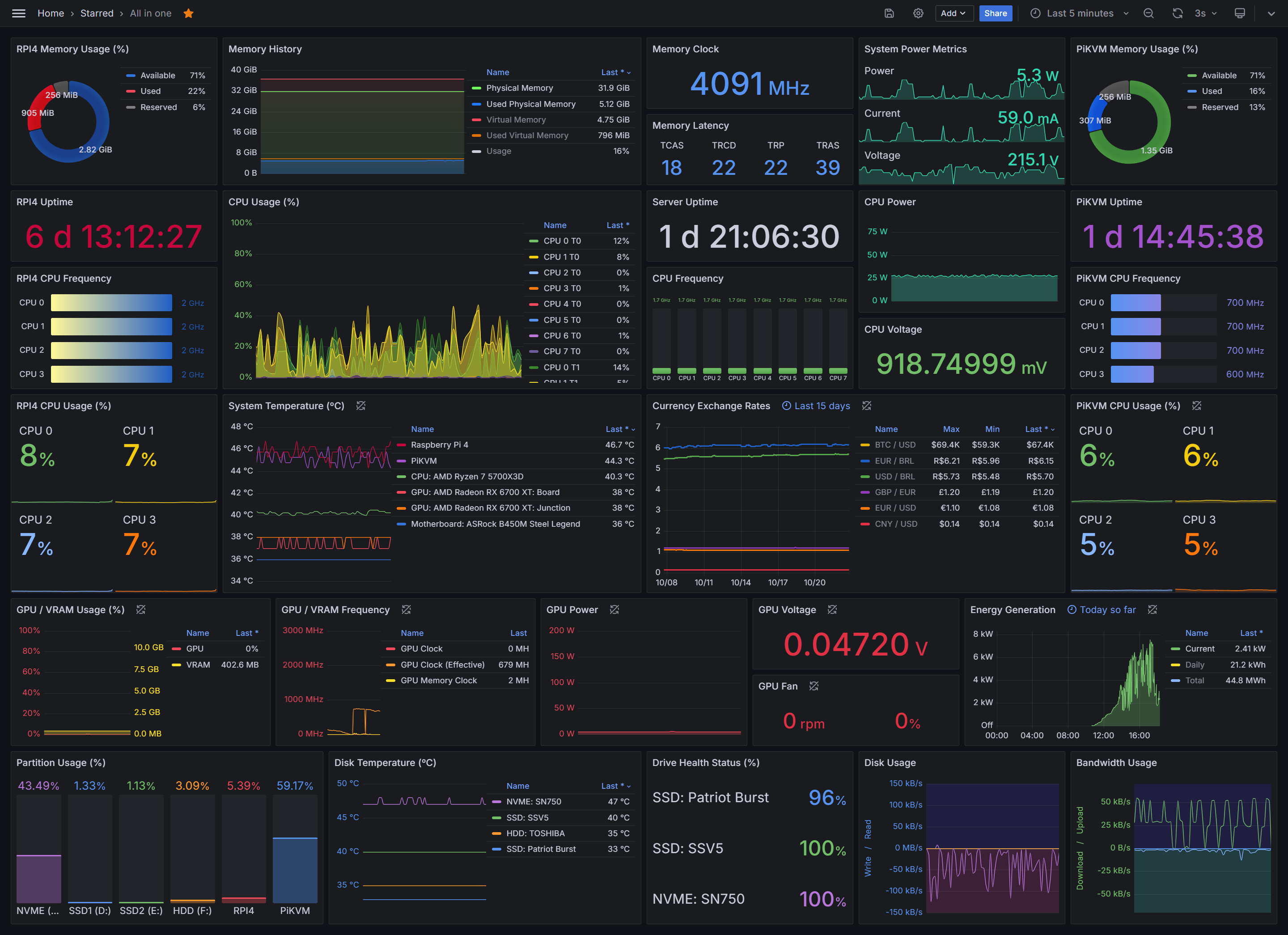Sample Grafana dashboard — Rx/Tx, CPU, memory, uptime, latency